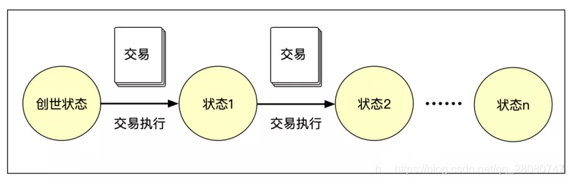 状态变化