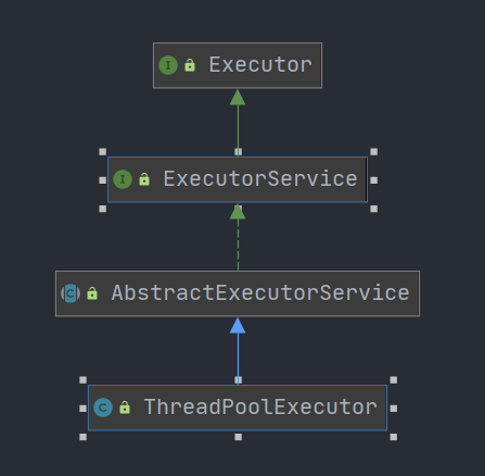  ThreadPoolExecutor 继承关系