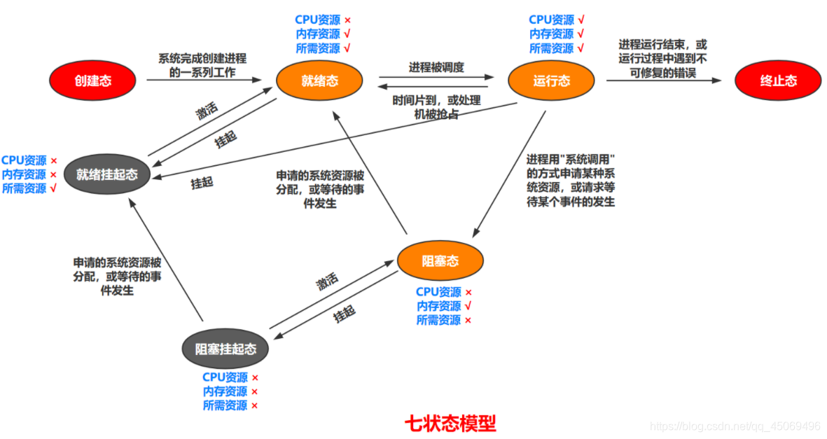 七状态模型