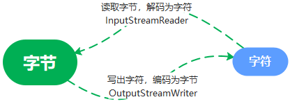 [外链图片转存失败,源站可能有防盗链机制,建议将图片保存下来直接上传(img-BM7zfv6q-1617267516798)(D:\学习\tupian\字符集编码介绍\tu1.png)]