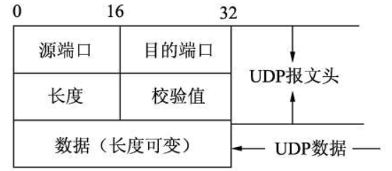 TCP协议的介绍，三次握手，四次挥手。UDP协议介绍，TCPUDP常见的应用层协议及端口号