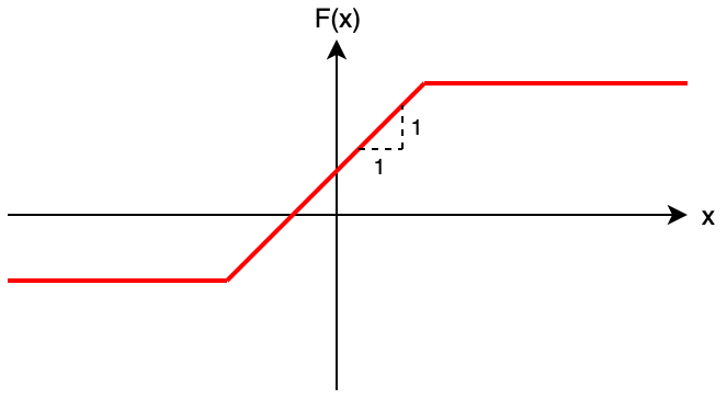 F(x)和x的关系