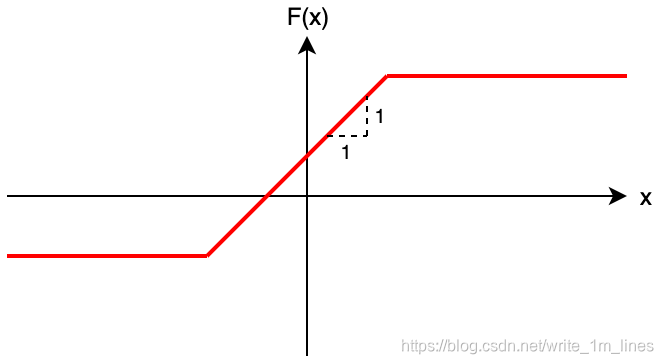 F(x)和x的关系