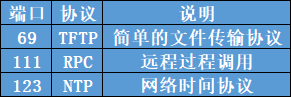 网络服务——网络层：IP、ICMP、ARP与传输层:TCP、UDP