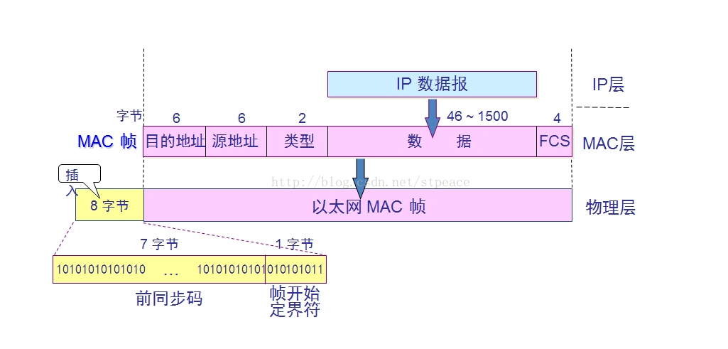 数据链路层以太网帧格式----理解MTU的定义和最大值(1500字节)_以太网的mtu是1500字节,是指以太网封装的( )长度不超过1500 ...