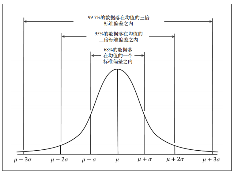 2,数据和抽样分布