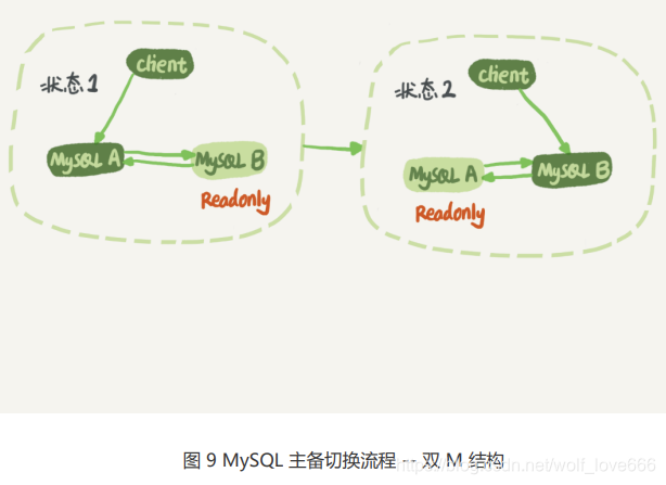 MySQL主备机制原理_mysql主备原理-CSDN博客