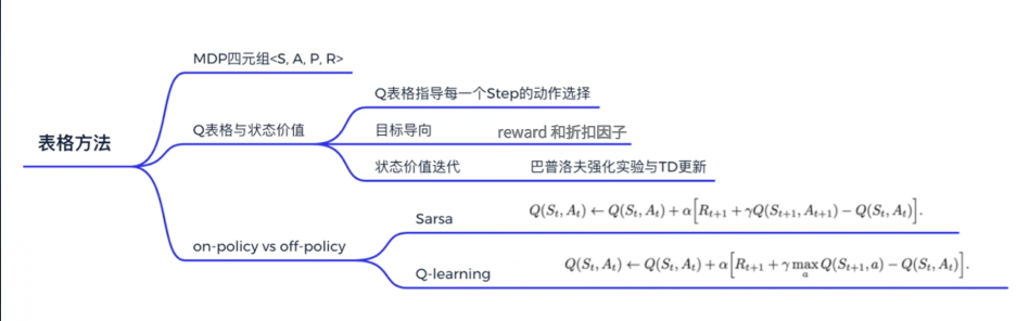 强化学习笔记------第三章----tabular methods（超详细）