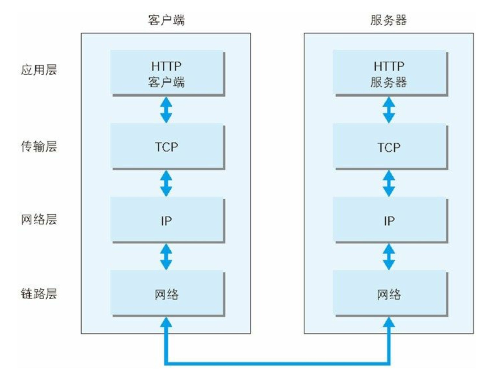 [外链图片转存失败,源站可能有防盗链机制,建议将图片保存下来直接上传(img-y8RKDQ7q-1617286248123)(/Users/mac/Desktop/计算机网络/blog/Web页面请求案例/4.jpg)]