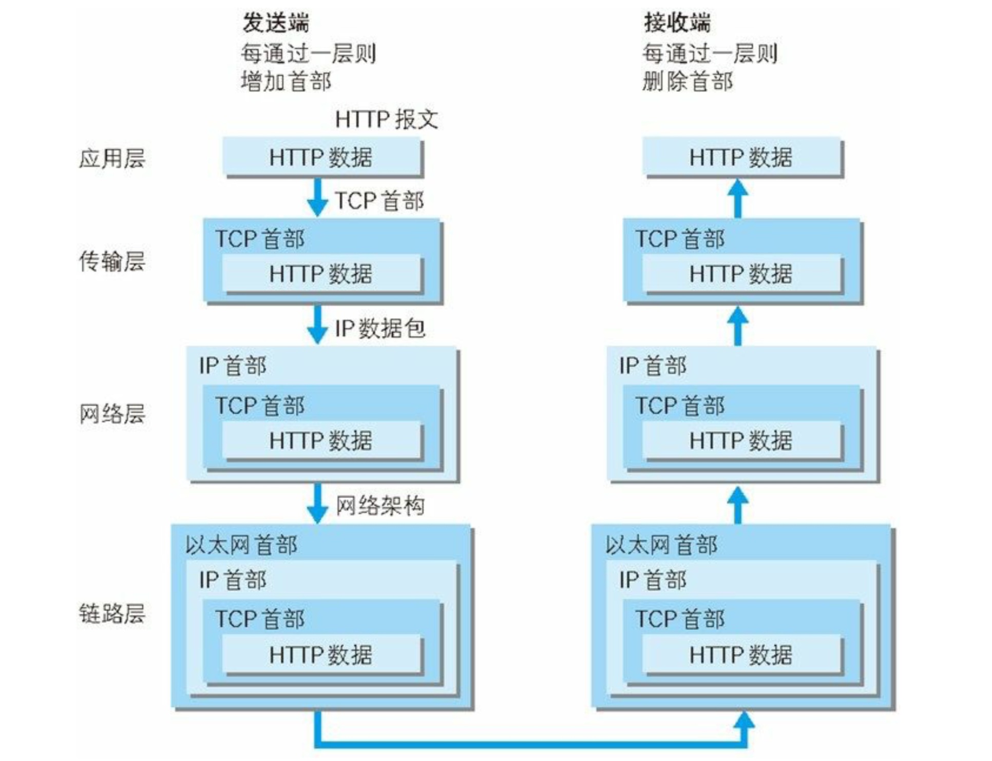 [外链图片转存失败,源站可能有防盗链机制,建议将图片保存下来直接上传(img-5Rxo0syJ-1617286248124)(/Users/mac/Desktop/计算机网络/blog/Web页面请求案例/5.jpg)]