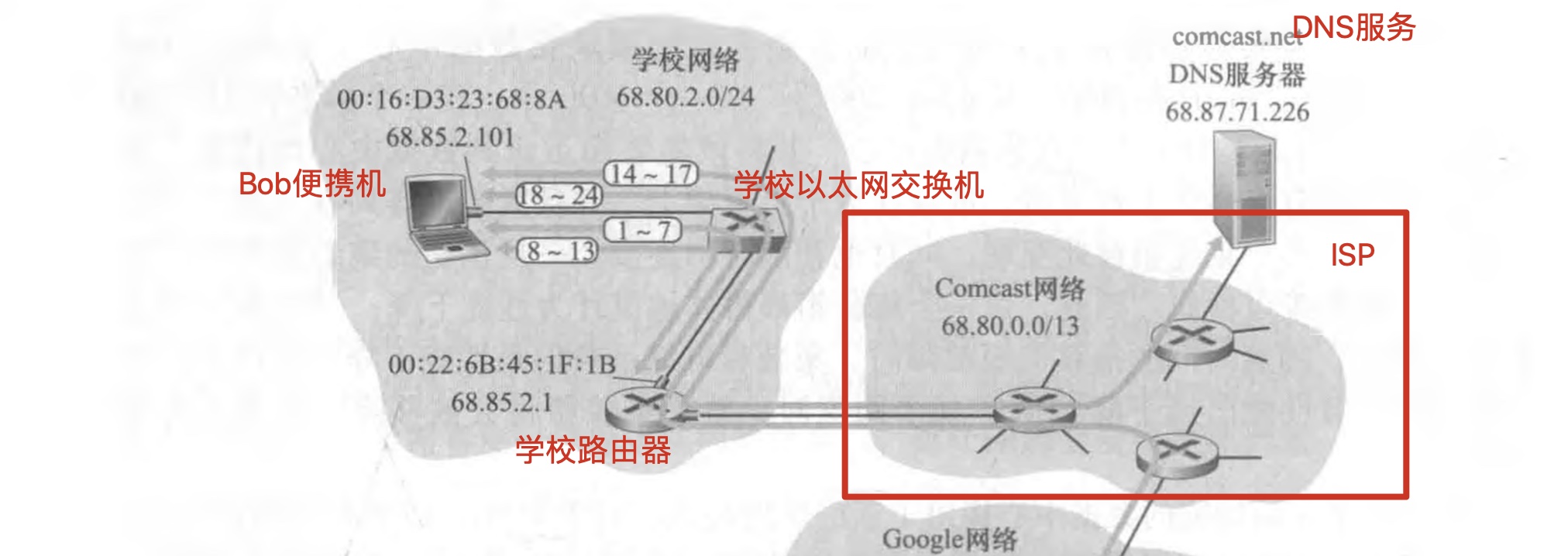 [外链图片转存失败,源站可能有防盗链机制,建议将图片保存下来直接上传(img-hpzlmoDA-1617286248127)(/Users/mac/Desktop/计算机网络/blog/Web页面请求案例/7.jpg)]