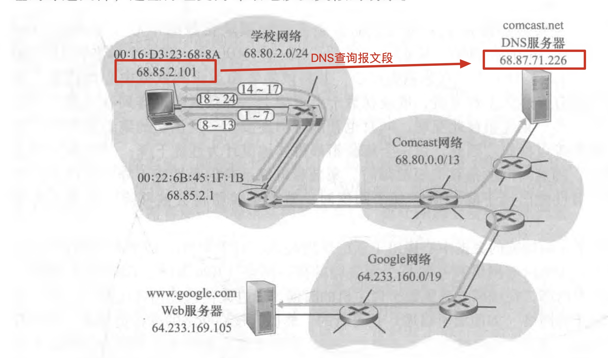 [外链图片转存失败,源站可能有防盗链机制,建议将图片保存下来直接上传(img-X3w9wPLv-1617286248133)(/Users/mac/Desktop/计算机网络/blog/Web页面请求案例/13.jpg)]