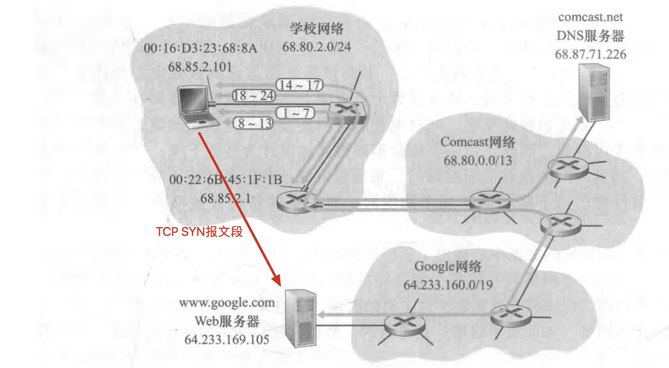 [外链图片转存失败,源站可能有防盗链机制,建议将图片保存下来直接上传(img-6OzjIICF-1617286248136)(/Users/mac/Desktop/计算机网络/blog/Web页面请求案例/18.jpg)]