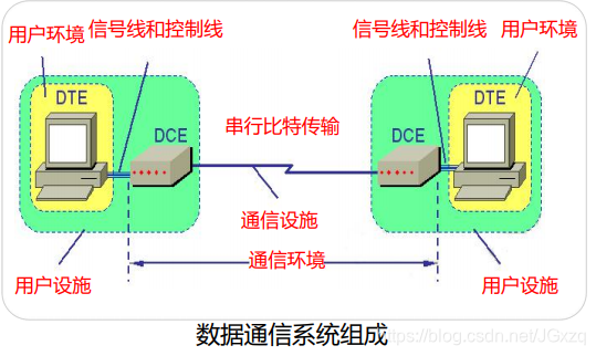 数据通信系统组成