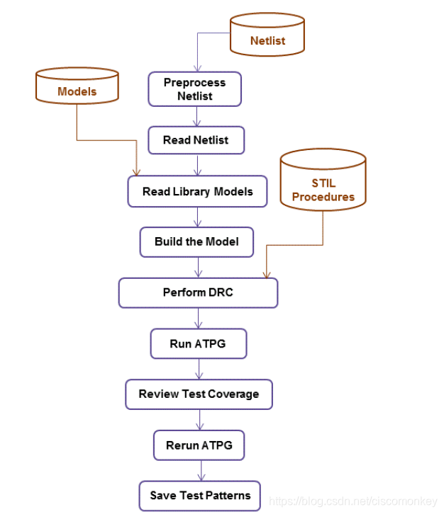 Tmaxug Atpg Design Flow Ciscomonkey的博客 Csdn博客