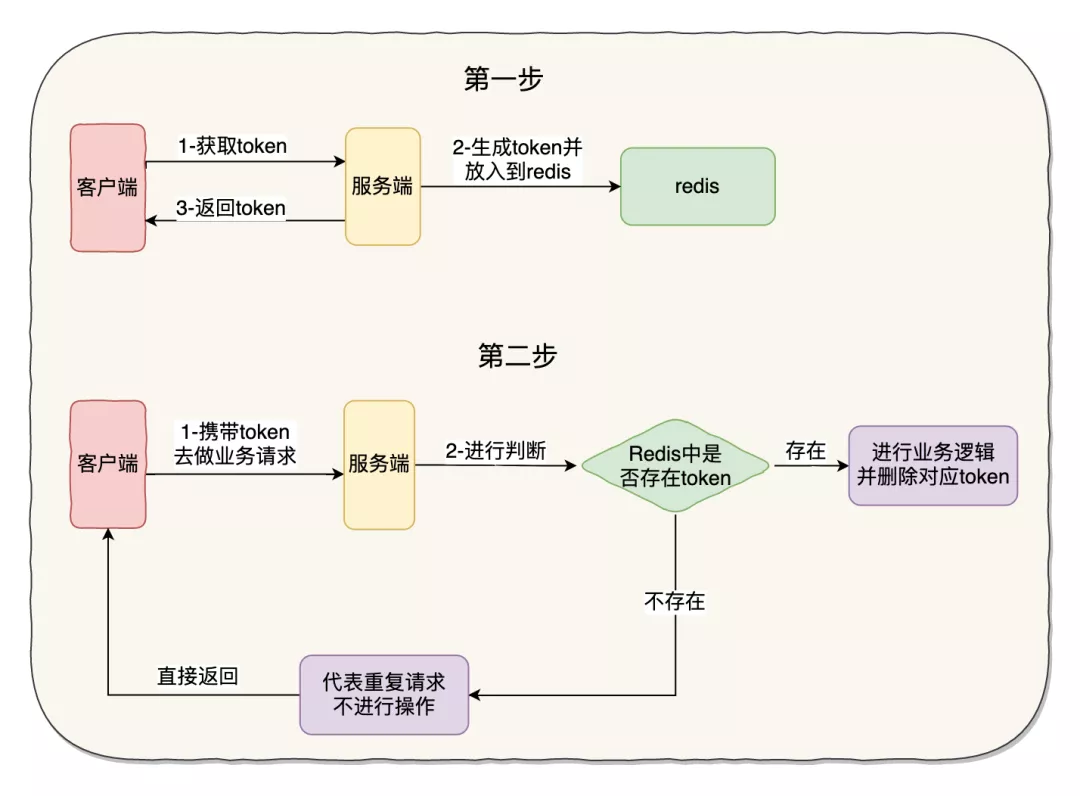 接口幂等性是什么？如何设计？