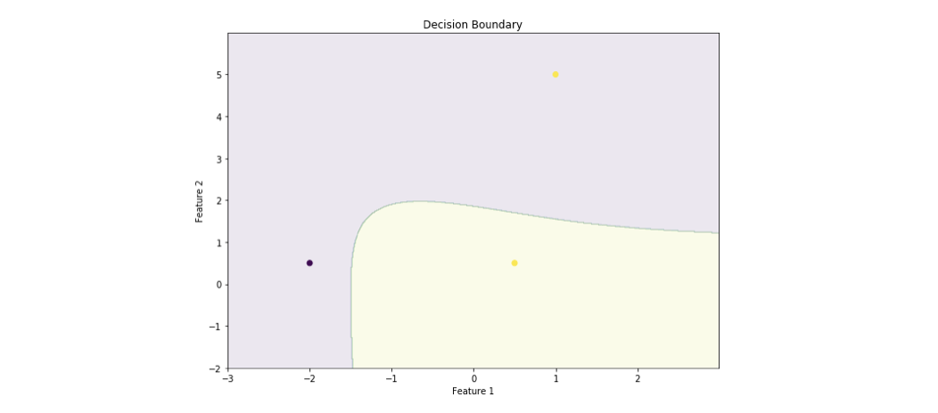 sklearn的decision_function (以SVC.decision_function()为例)详解_sklearn ...