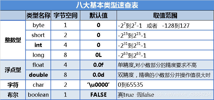 8大类型速查表(含默认值)