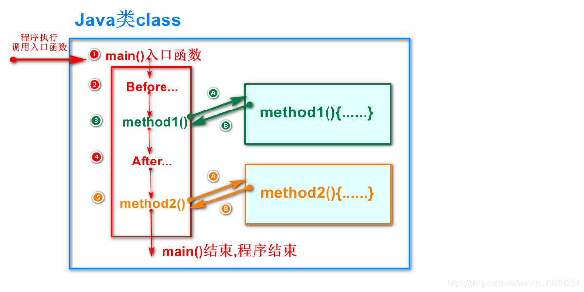 方法的调用顺序