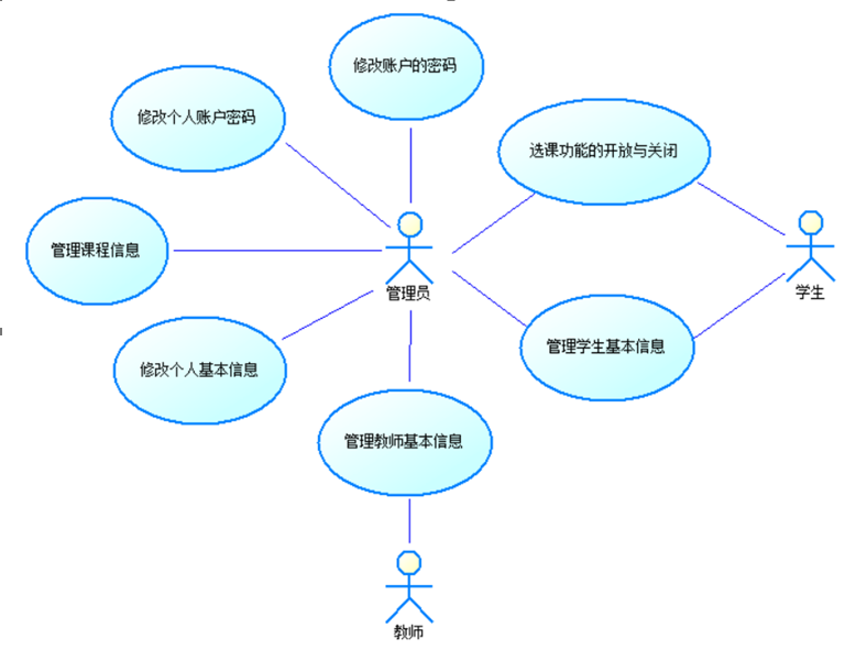 用例图32 规格321 总体功能322