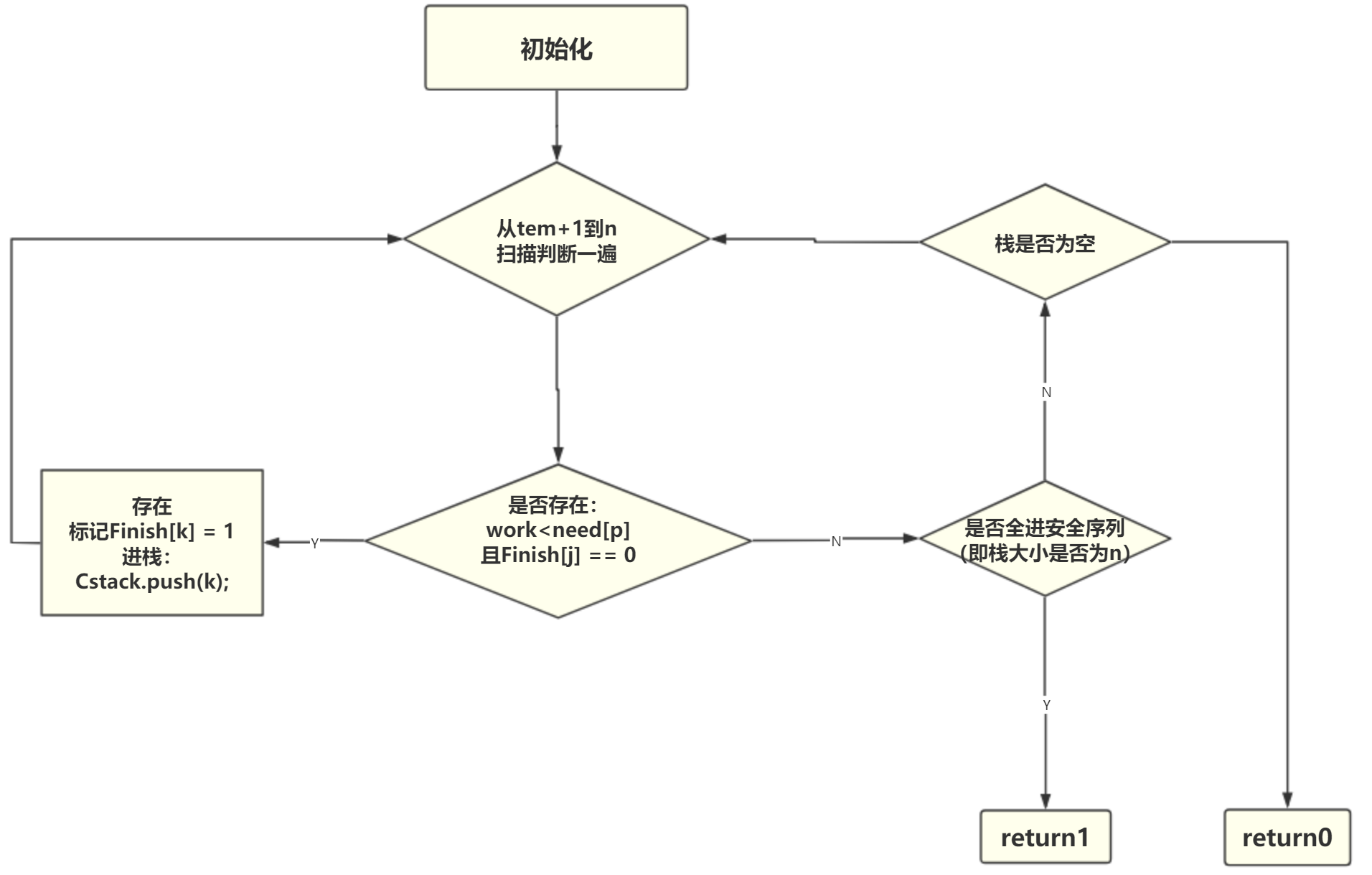 银行家算法流程图：