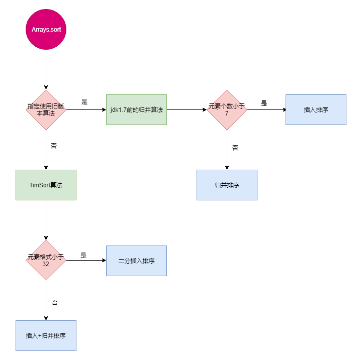 java.lang.IllegalArgumentException Comparison method violates its