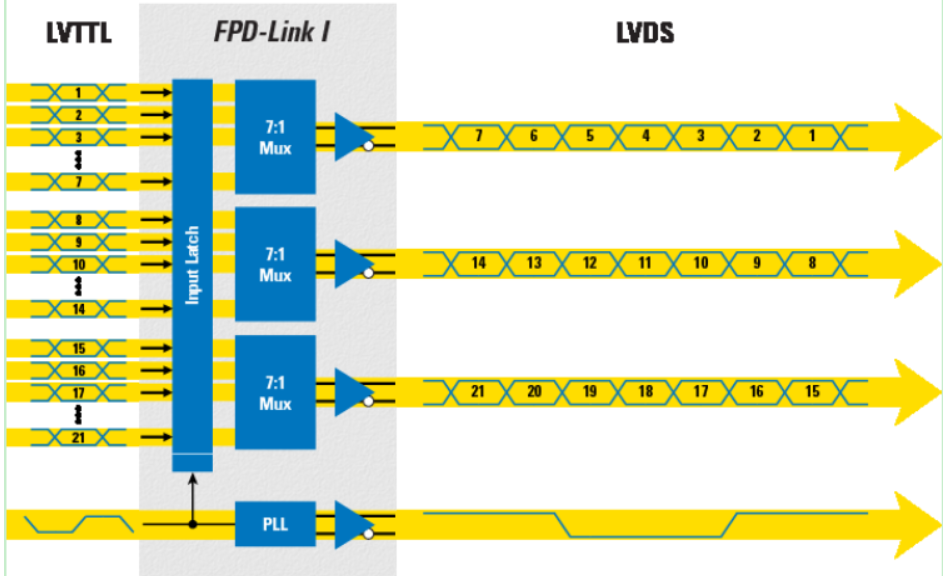 LVDS & FPDLink IIICSDN博客