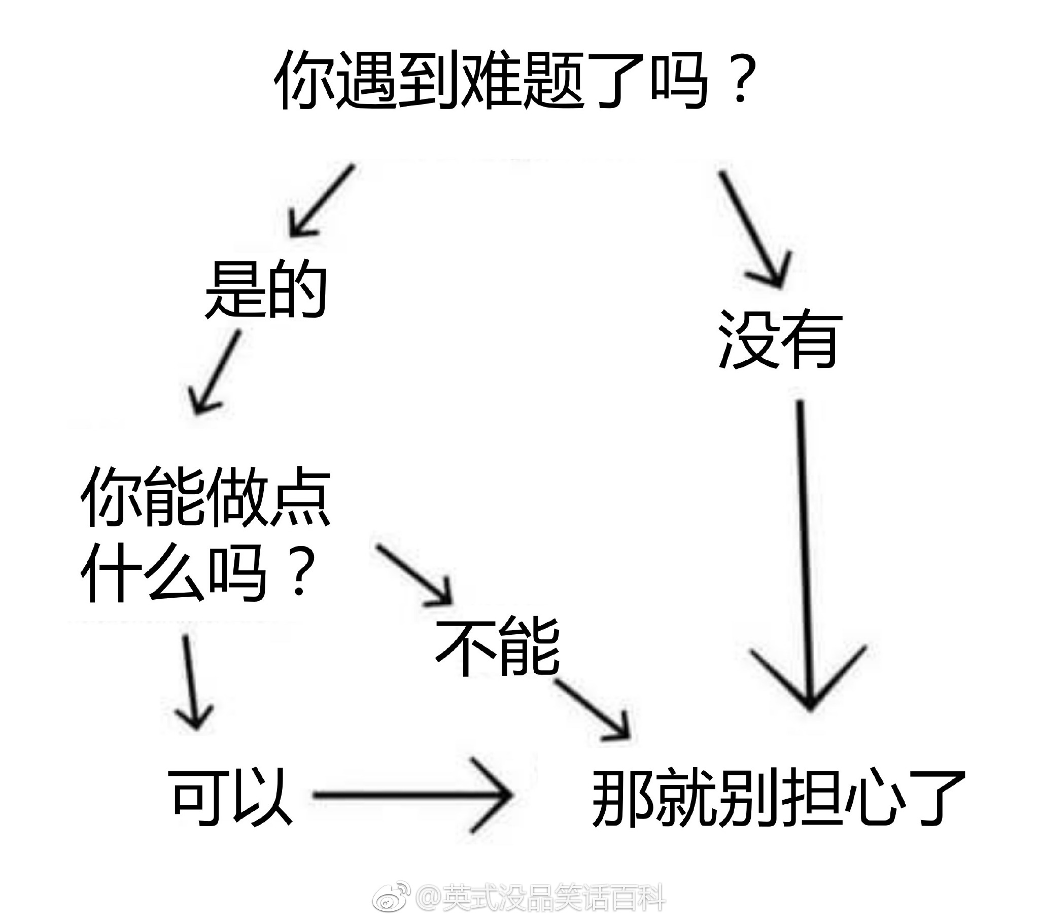 博主将这种逻辑推演称为"逻辑自洽",即从某个命题出发的所有推理路径