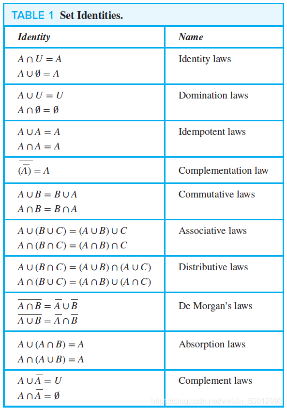 Set Identities