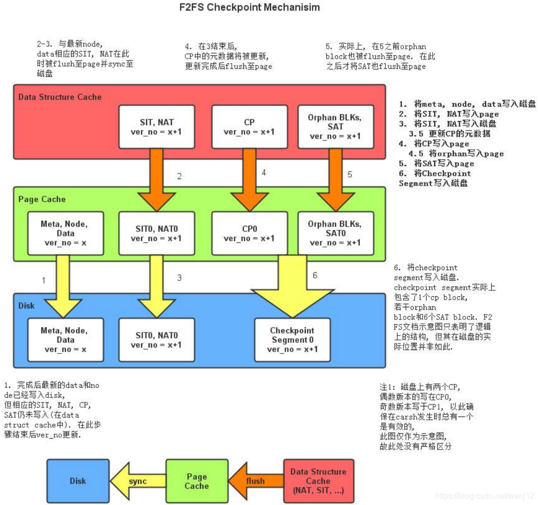 F2FS Checkpoint Mechanisim