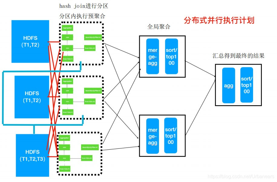 分布式并行执行计划