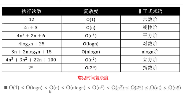 复杂度表示法3