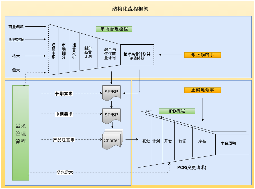 【研发管理】结构化流程框架_流程架构可以解决哪些问题?-csdn博客