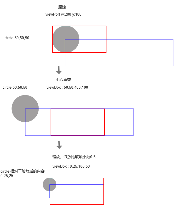 viewBox视图缩放（1）