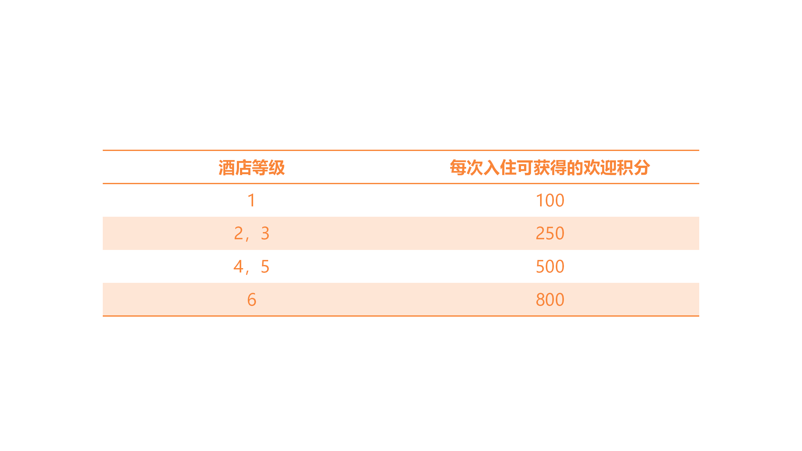 集团不同等级酒店的欢迎积分标准