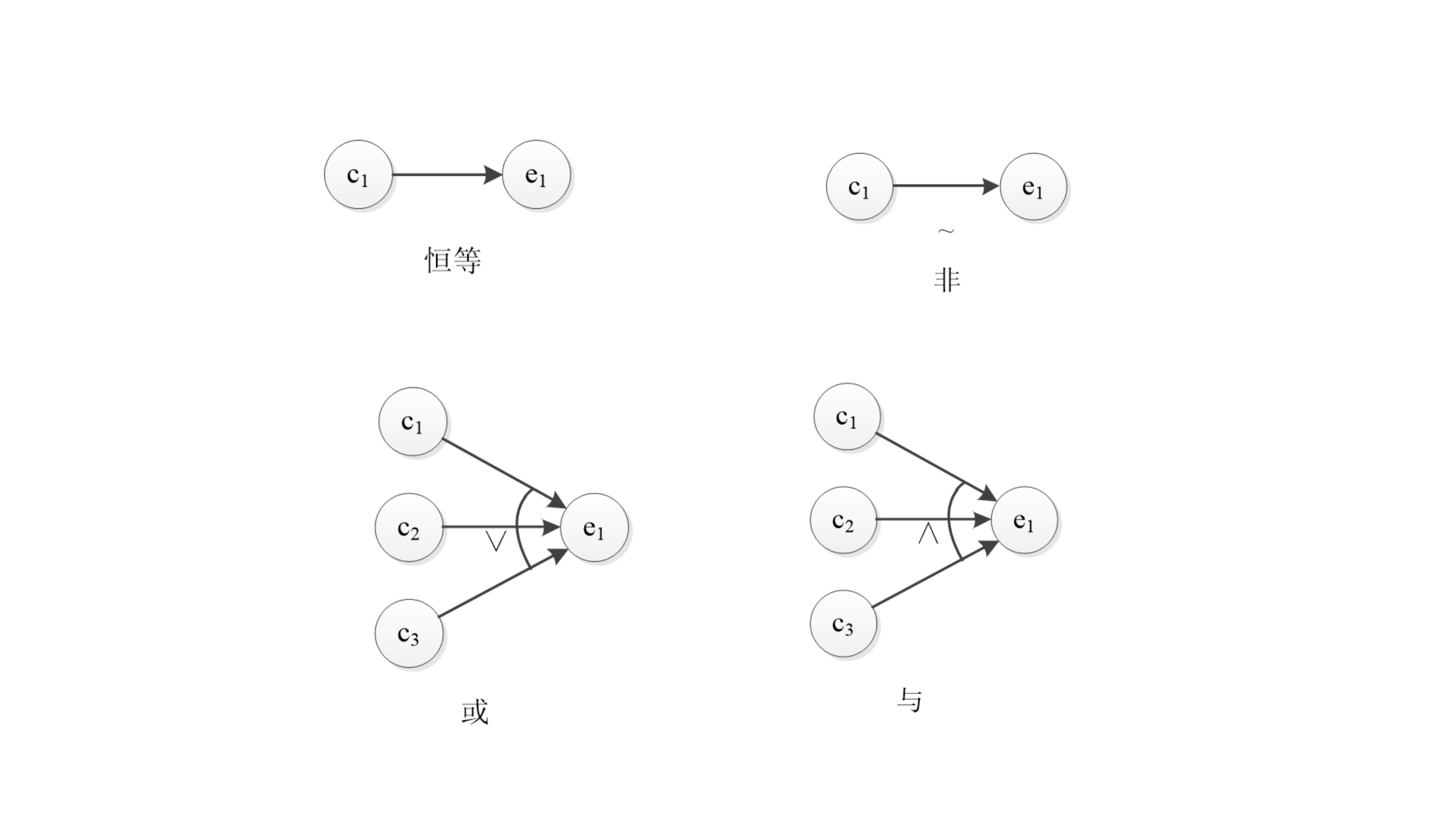 因果图4种关系，恒等、非、与、或