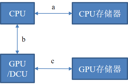 cudaMemcpy/hipMemcpy时间 = a + b + c