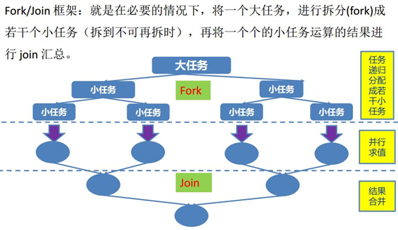 Java线程Fork/Join思想及实现