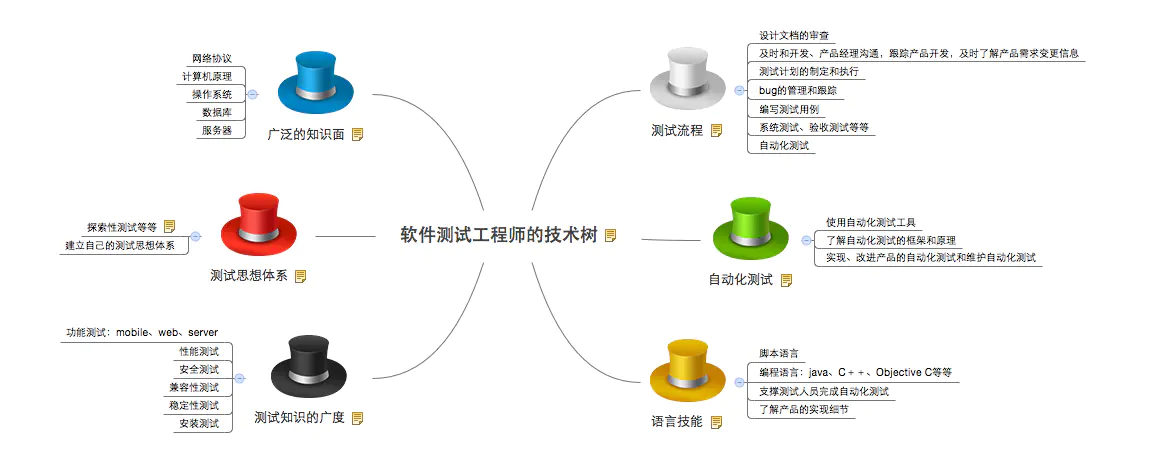 测试技能树