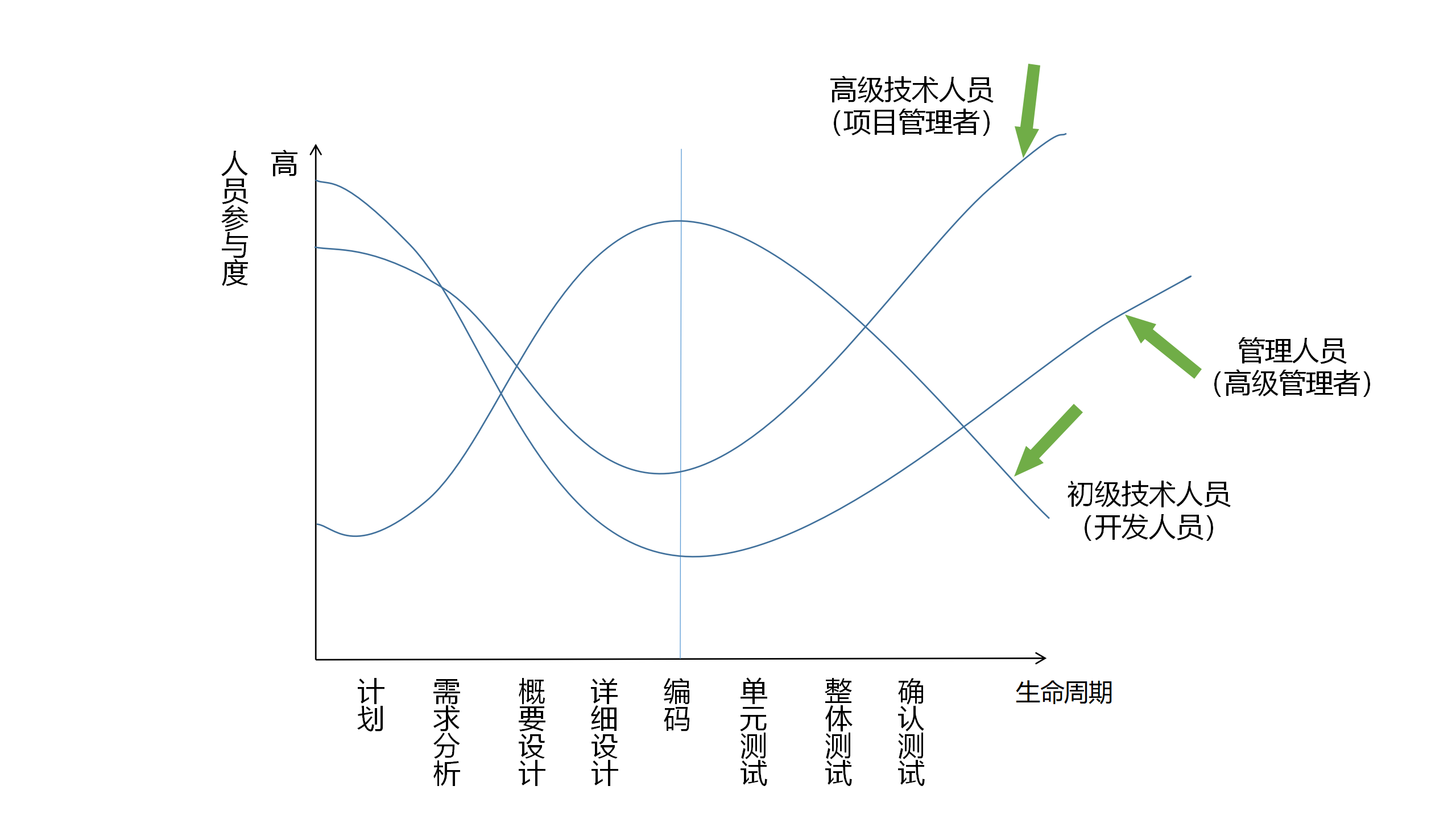 各阶段人员对软件生命周期的共享度