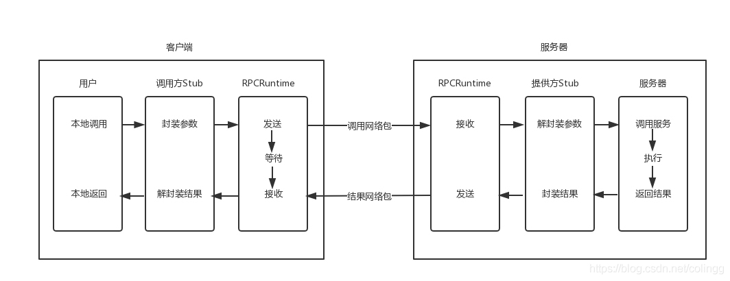 关于CWMP基础（一）----（TR069）