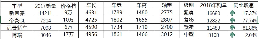 表3-1吉利热销车型分析