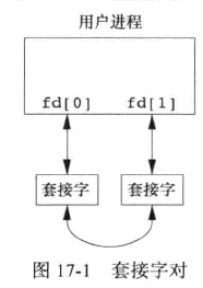 socketpair函数用法[通俗易懂]