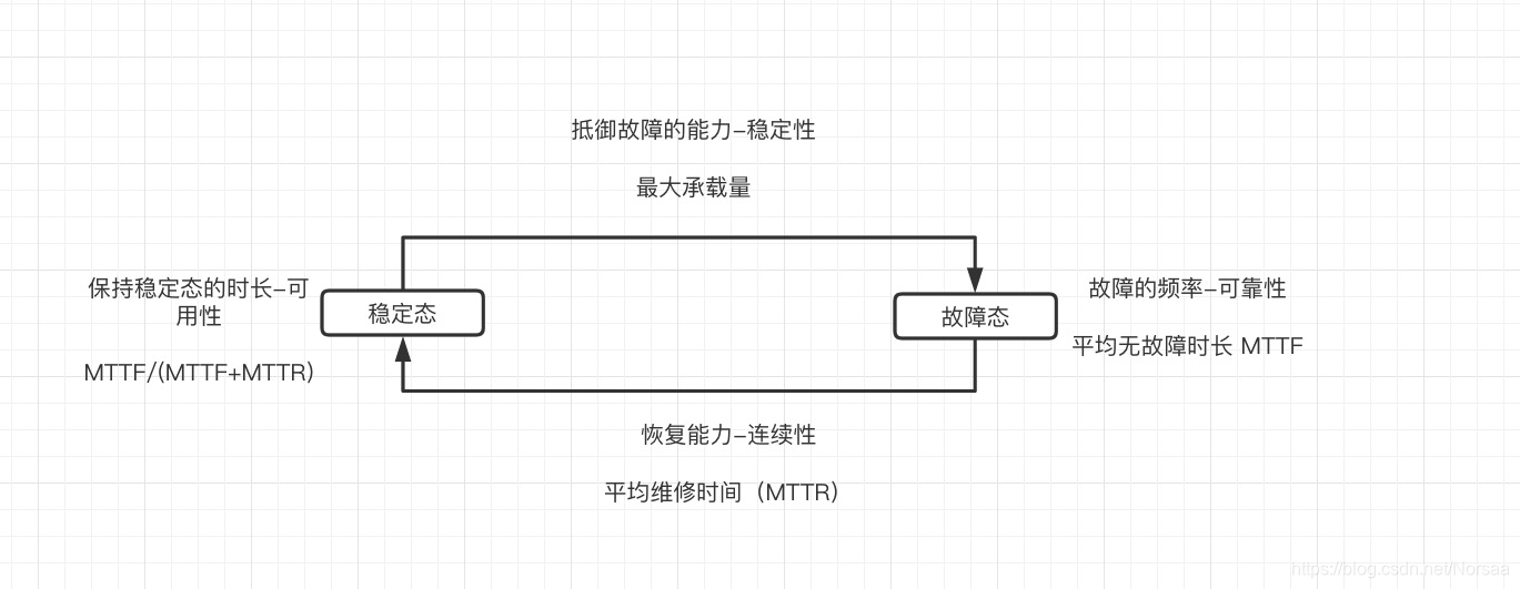 终于有人说明白系统可用性、稳定性、可靠性和连续性的区别了_系统连续性-CSDN博客