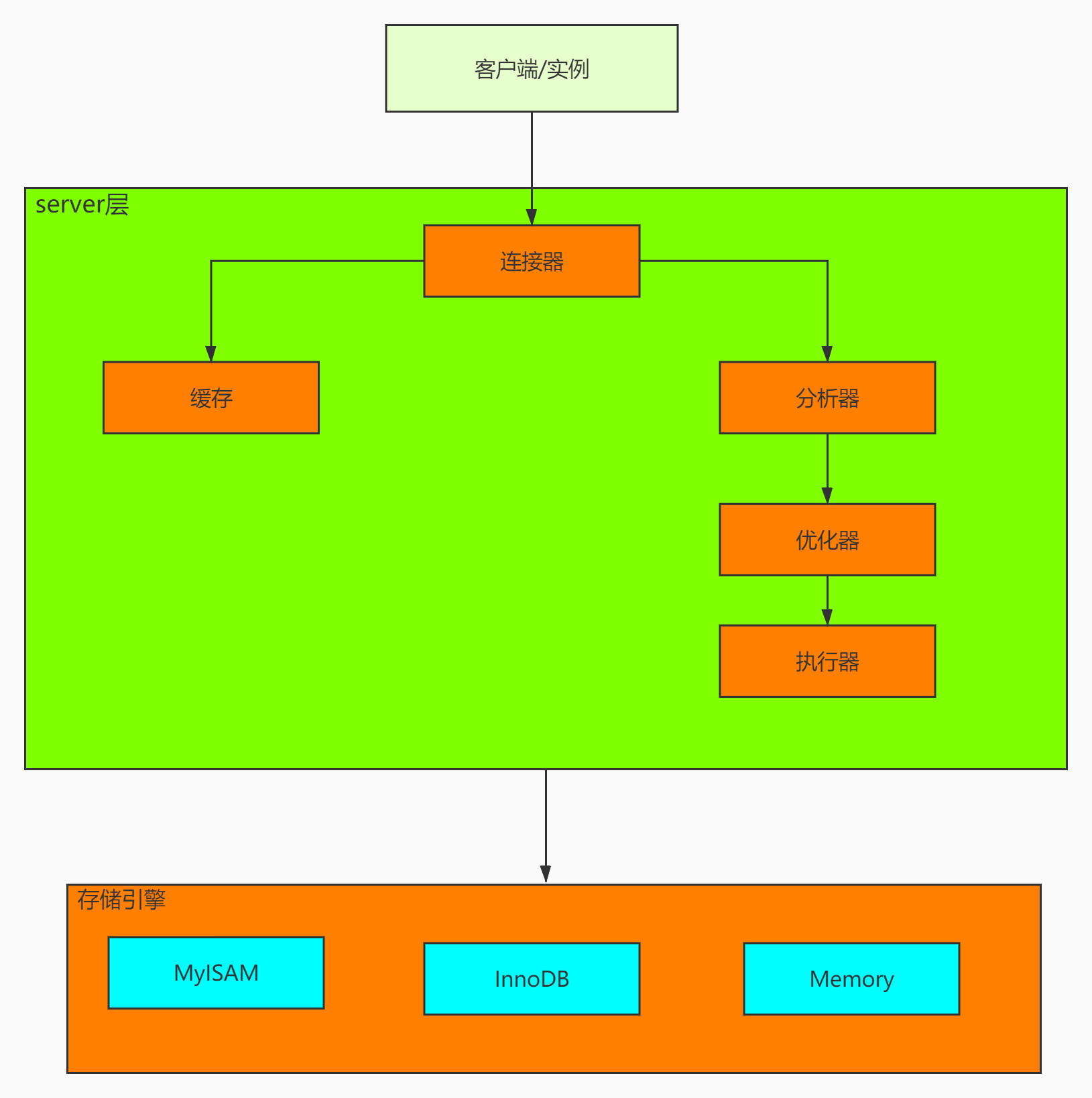 呕心沥血整理出来的mysql执行流程 一定要看 流星007 Csdn博客