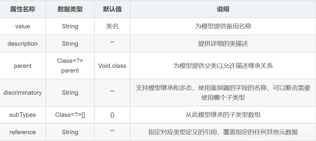 swagger @ApiModel @ApiModelProperty注解属性说明_apimodelproperty hidden-CSDN博客