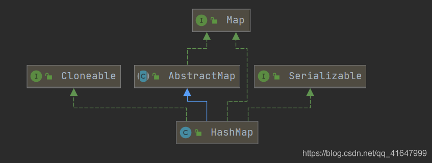 HashMap的继承关系