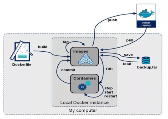 Java进阶：Docker_docker Java_普通网友的博客-CSDN博客