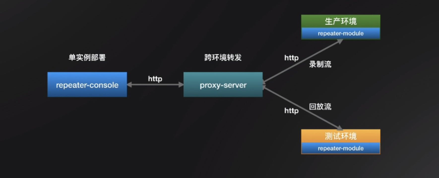 Jvm-Sandbox-Repeater架构-CSDN博客