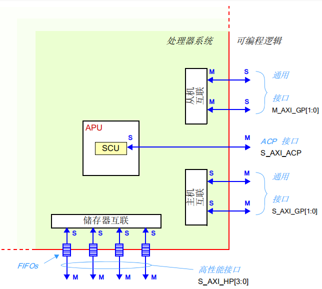 Zynq-PS-SDK(5) 之 PS-PL 连接